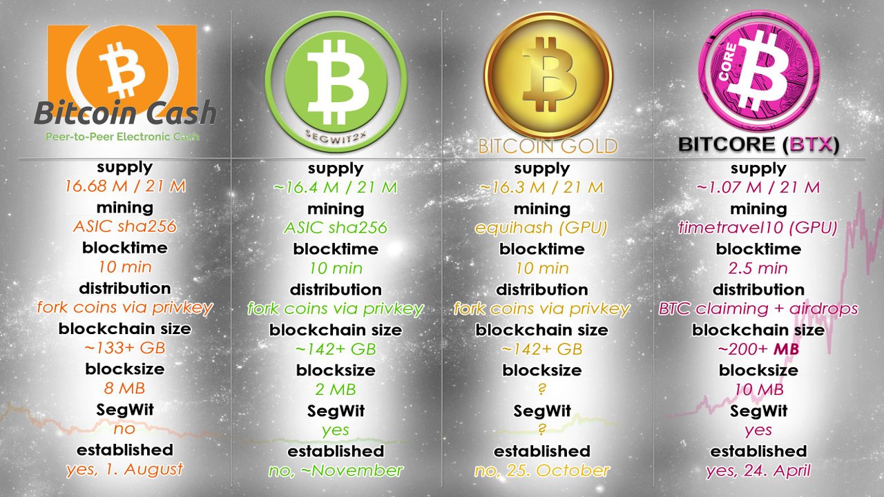 Bitcoin Gold Segwit2x Bitcoin Cash Bitcore Btx Quick Comparison - 